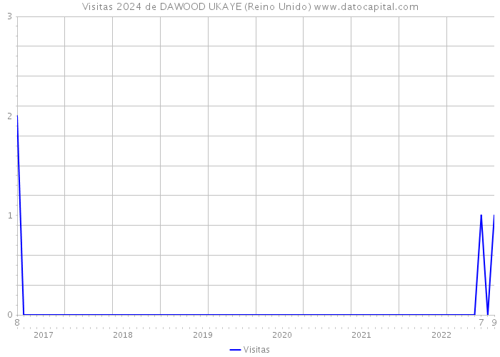 Visitas 2024 de DAWOOD UKAYE (Reino Unido) 