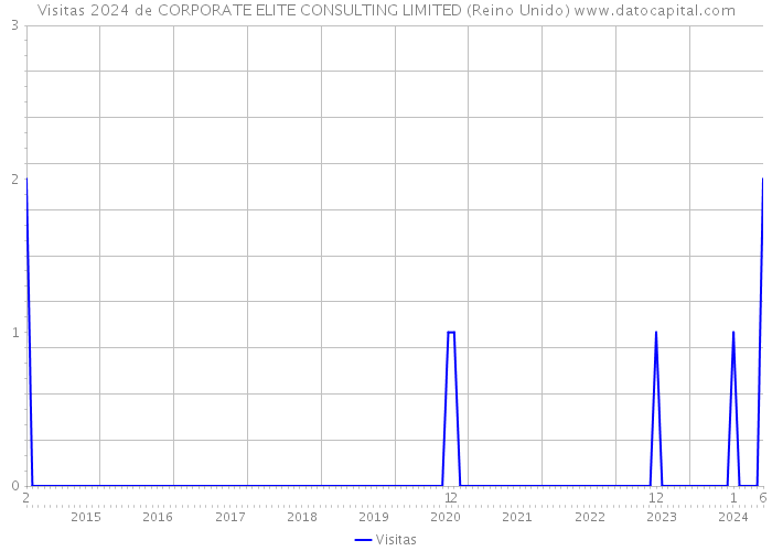 Visitas 2024 de CORPORATE ELITE CONSULTING LIMITED (Reino Unido) 