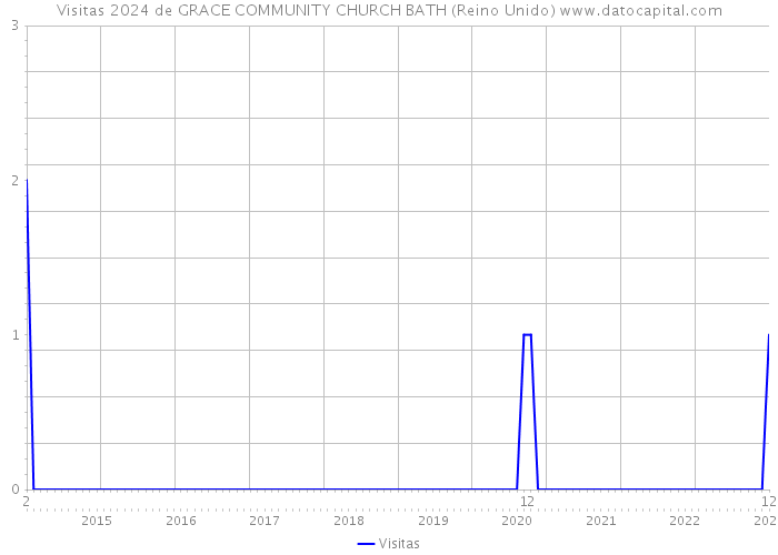 Visitas 2024 de GRACE COMMUNITY CHURCH BATH (Reino Unido) 