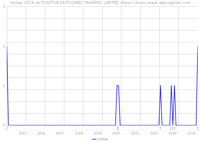 Visitas 2024 de POSITIVE OUTCOMES TRAINING LIMITED (Reino Unido) 