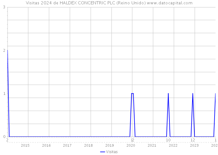 Visitas 2024 de HALDEX CONCENTRIC PLC (Reino Unido) 