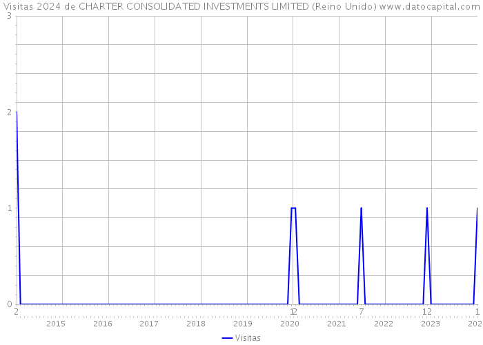 Visitas 2024 de CHARTER CONSOLIDATED INVESTMENTS LIMITED (Reino Unido) 