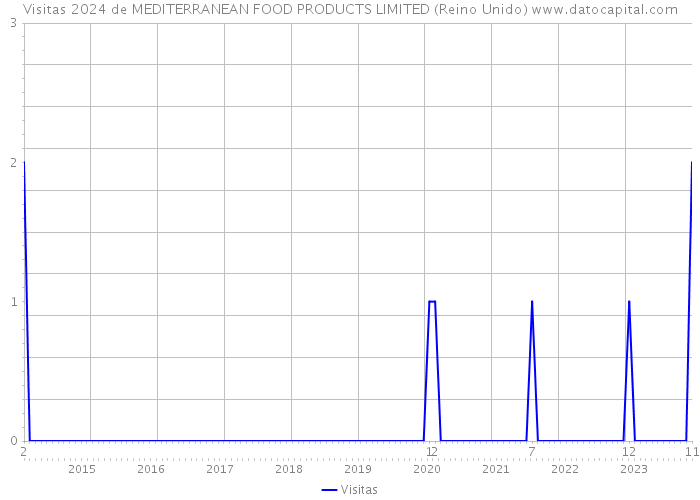 Visitas 2024 de MEDITERRANEAN FOOD PRODUCTS LIMITED (Reino Unido) 