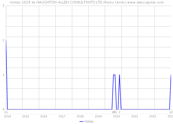 Visitas 2024 de NAUGHTON-ALLEN CONSULTANTS LTD (Reino Unido) 