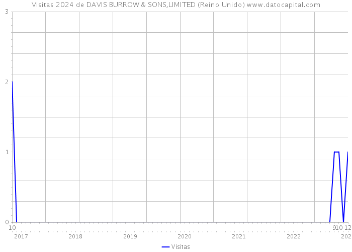 Visitas 2024 de DAVIS BURROW & SONS,LIMITED (Reino Unido) 