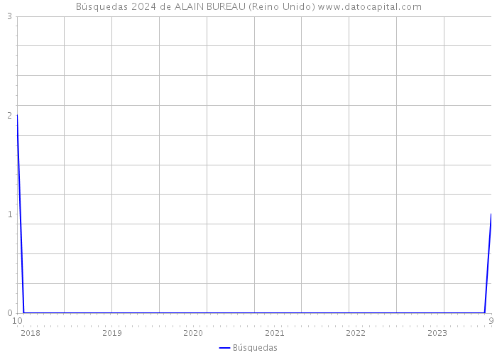 Búsquedas 2024 de ALAIN BUREAU (Reino Unido) 