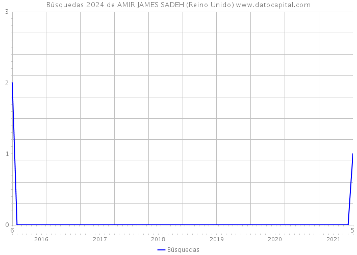 Búsquedas 2024 de AMIR JAMES SADEH (Reino Unido) 