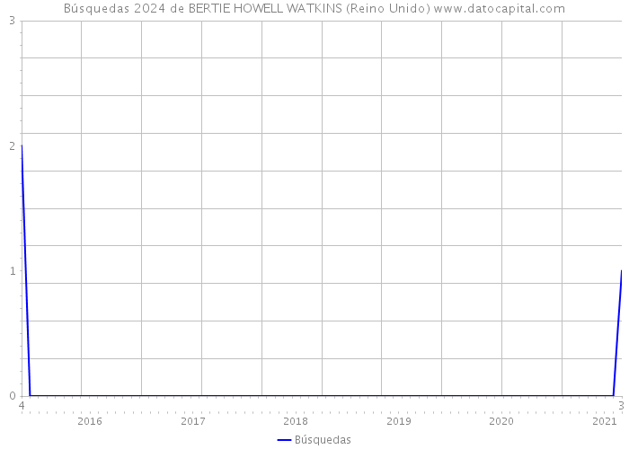 Búsquedas 2024 de BERTIE HOWELL WATKINS (Reino Unido) 