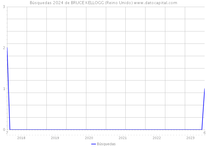 Búsquedas 2024 de BRUCE KELLOGG (Reino Unido) 