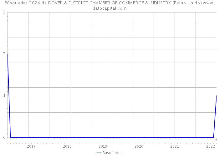 Búsquedas 2024 de DOVER & DISTRICT CHAMBER OF COMMERCE & INDUSTRY (Reino Unido) 