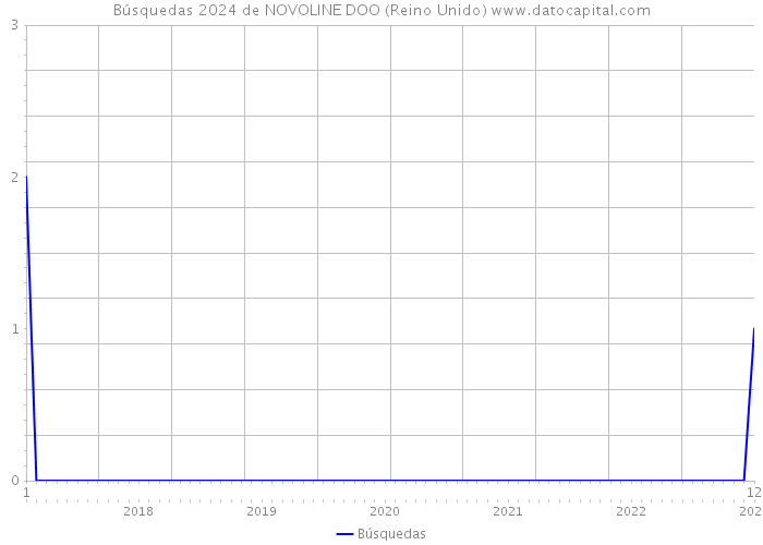 Búsquedas 2024 de NOVOLINE DOO (Reino Unido) 
