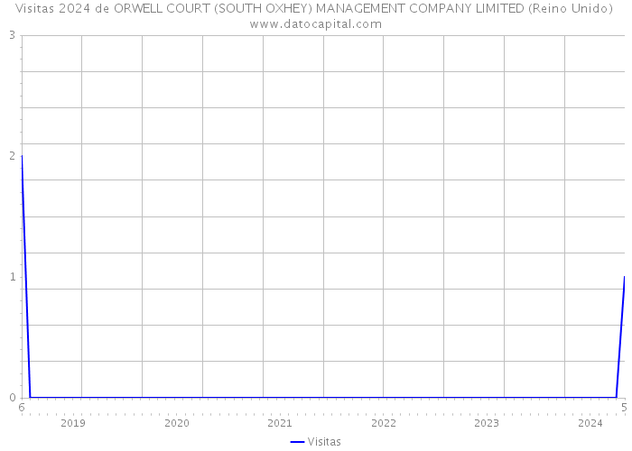 Visitas 2024 de ORWELL COURT (SOUTH OXHEY) MANAGEMENT COMPANY LIMITED (Reino Unido) 