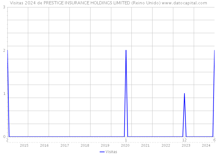 Visitas 2024 de PRESTIGE INSURANCE HOLDINGS LIMITED (Reino Unido) 