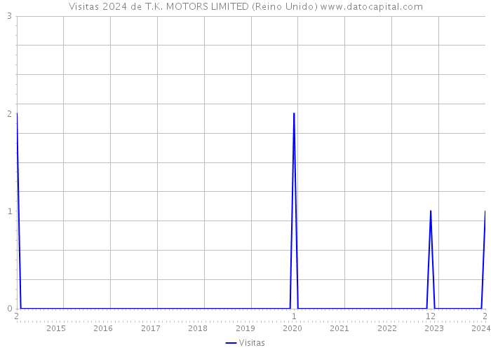 Visitas 2024 de T.K. MOTORS LIMITED (Reino Unido) 