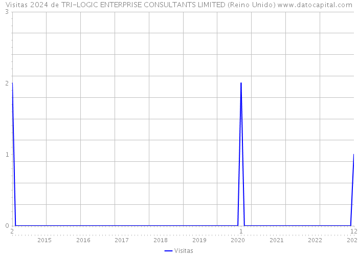 Visitas 2024 de TRI-LOGIC ENTERPRISE CONSULTANTS LIMITED (Reino Unido) 