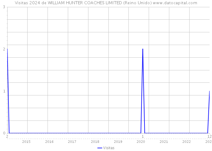 Visitas 2024 de WILLIAM HUNTER COACHES LIMITED (Reino Unido) 