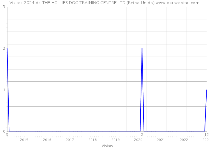 Visitas 2024 de THE HOLLIES DOG TRAINING CENTRE LTD (Reino Unido) 