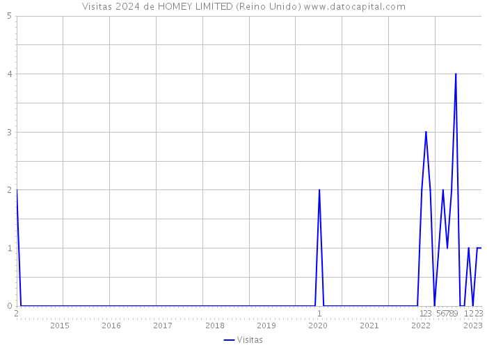 Visitas 2024 de HOMEY LIMITED (Reino Unido) 