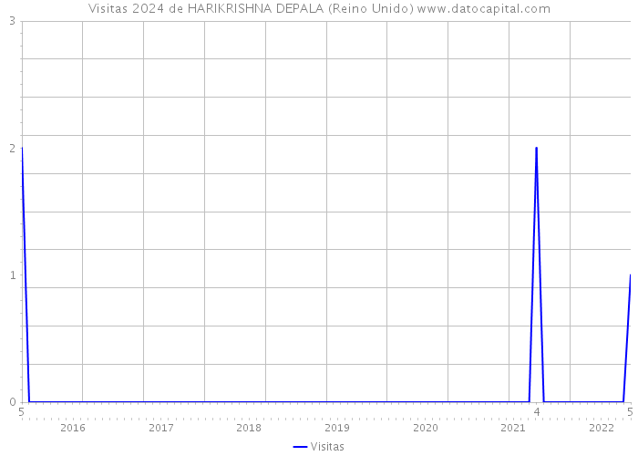 Visitas 2024 de HARIKRISHNA DEPALA (Reino Unido) 