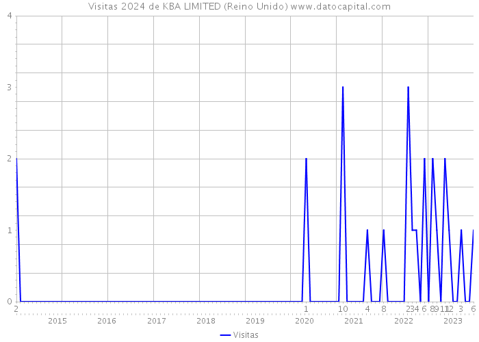 Visitas 2024 de KBA LIMITED (Reino Unido) 