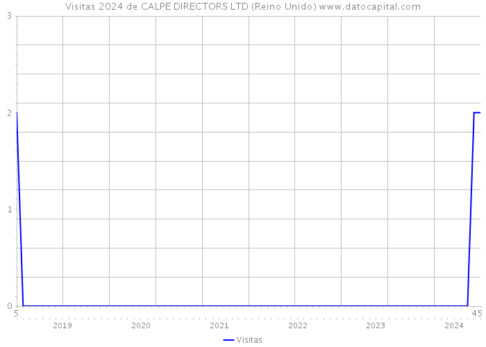 Visitas 2024 de CALPE DIRECTORS LTD (Reino Unido) 