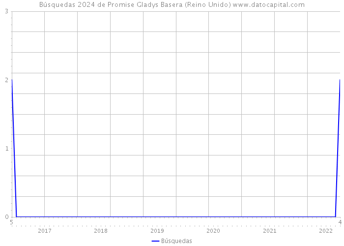 Búsquedas 2024 de Promise Gladys Basera (Reino Unido) 