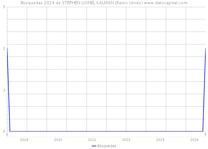 Búsquedas 2024 de STEPHEN LIONEL KALMAN (Reino Unido) 