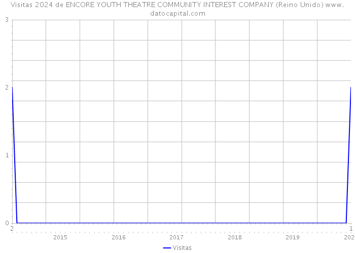 Visitas 2024 de ENCORE YOUTH THEATRE COMMUNITY INTEREST COMPANY (Reino Unido) 