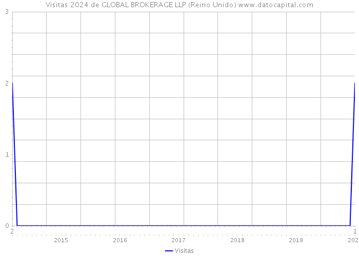 Visitas 2024 de GLOBAL BROKERAGE LLP (Reino Unido) 