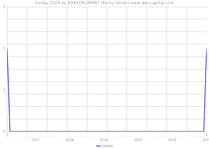 Visitas 2024 de JOHN DRUMMEY (Reino Unido) 