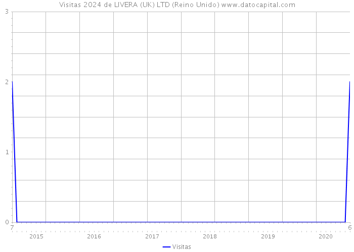 Visitas 2024 de LIVERA (UK) LTD (Reino Unido) 