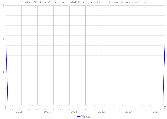 Visitas 2024 de Muhammad Habib Khan (Reino Unido) 