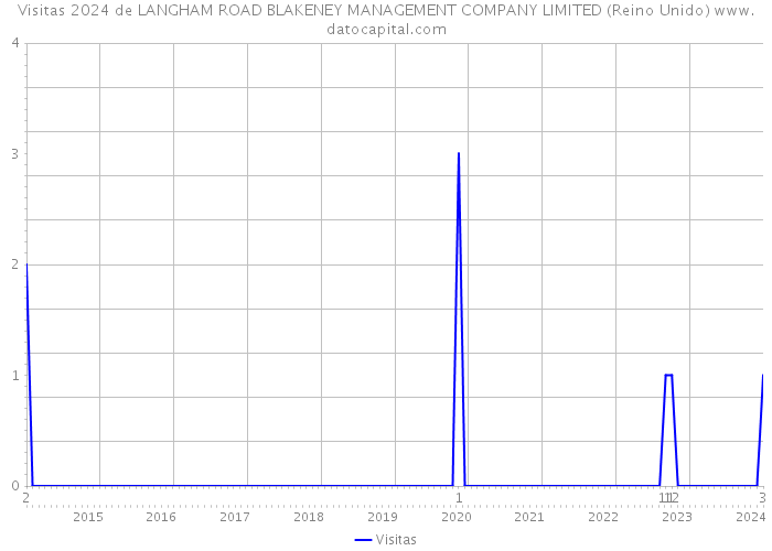 Visitas 2024 de LANGHAM ROAD BLAKENEY MANAGEMENT COMPANY LIMITED (Reino Unido) 