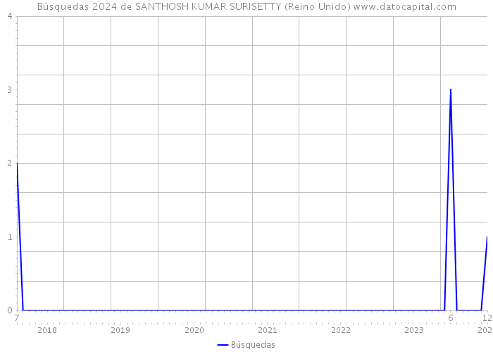 Búsquedas 2024 de SANTHOSH KUMAR SURISETTY (Reino Unido) 