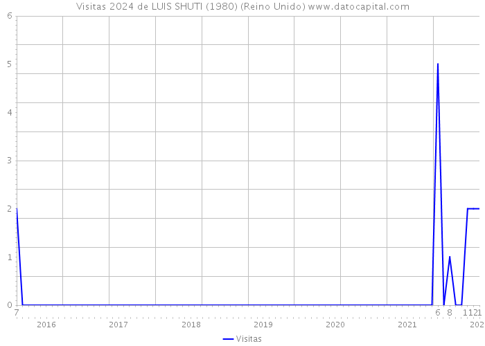 Visitas 2024 de LUIS SHUTI (1980) (Reino Unido) 