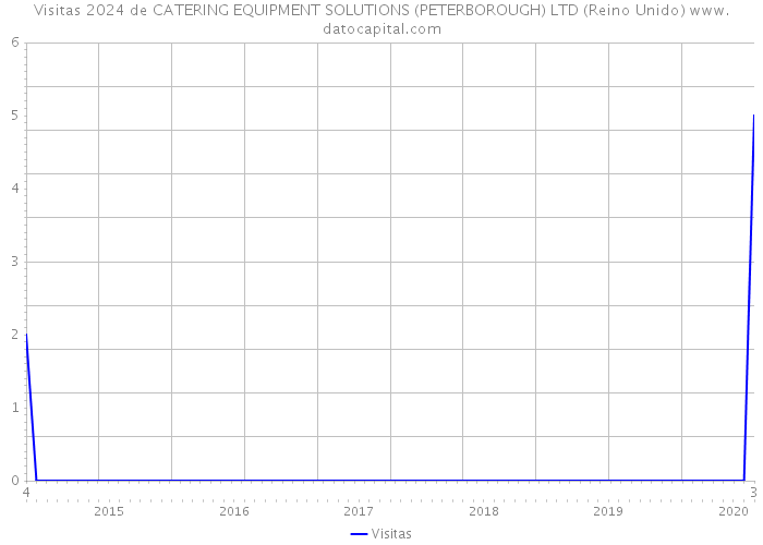 Visitas 2024 de CATERING EQUIPMENT SOLUTIONS (PETERBOROUGH) LTD (Reino Unido) 