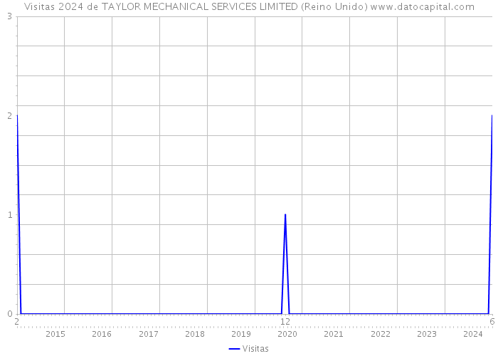 Visitas 2024 de TAYLOR MECHANICAL SERVICES LIMITED (Reino Unido) 