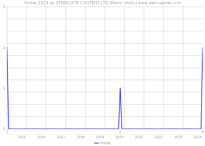 Visitas 2024 de SYNDICATE CONTENT LTD (Reino Unido) 