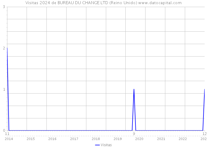 Visitas 2024 de BUREAU DU CHANGE LTD (Reino Unido) 