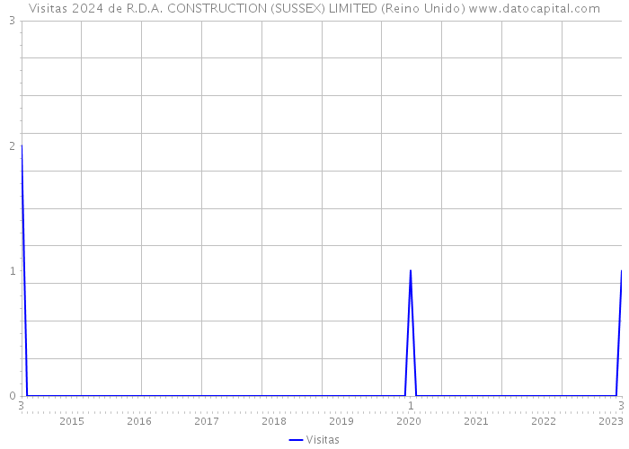 Visitas 2024 de R.D.A. CONSTRUCTION (SUSSEX) LIMITED (Reino Unido) 