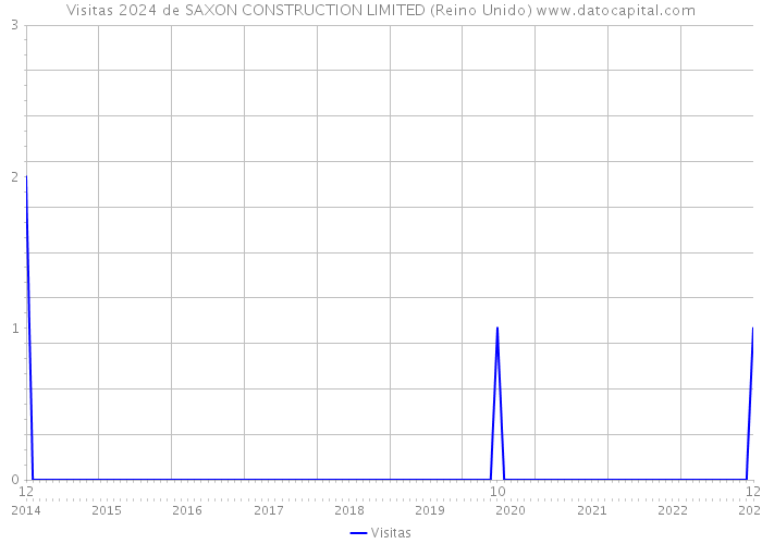 Visitas 2024 de SAXON CONSTRUCTION LIMITED (Reino Unido) 