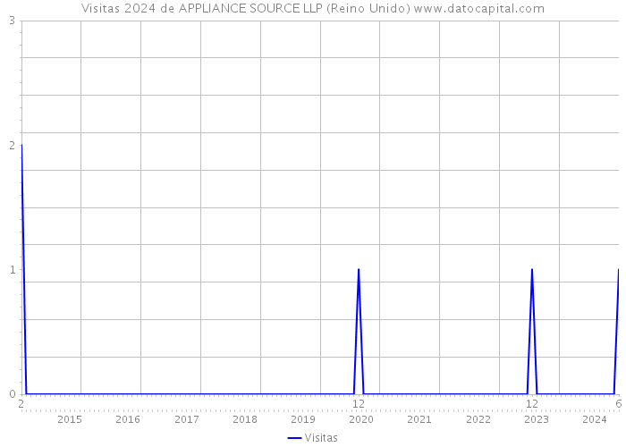 Visitas 2024 de APPLIANCE SOURCE LLP (Reino Unido) 