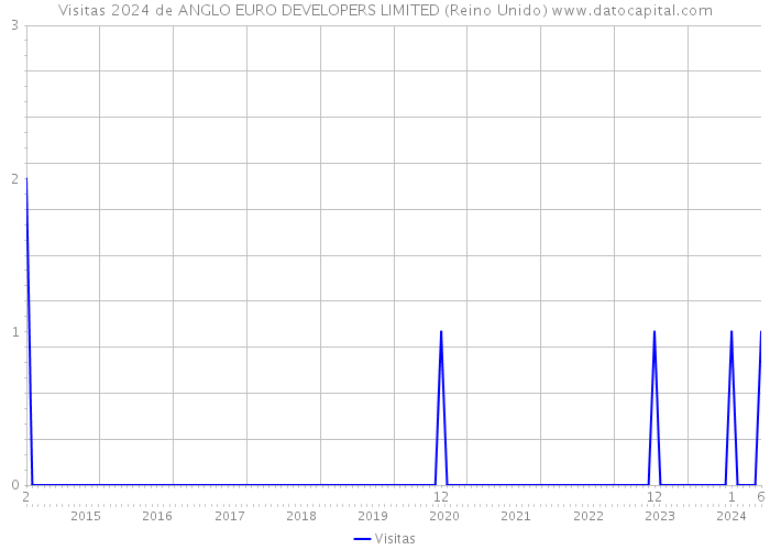 Visitas 2024 de ANGLO EURO DEVELOPERS LIMITED (Reino Unido) 