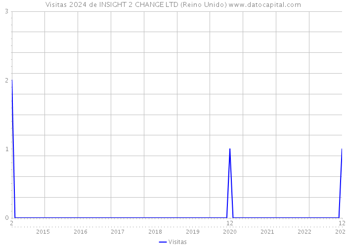 Visitas 2024 de INSIGHT 2 CHANGE LTD (Reino Unido) 