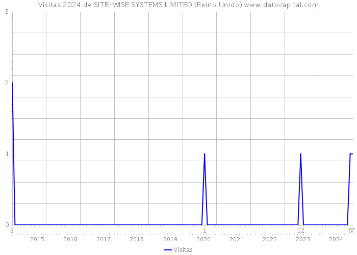 Visitas 2024 de SITE-WISE SYSTEMS LIMITED (Reino Unido) 