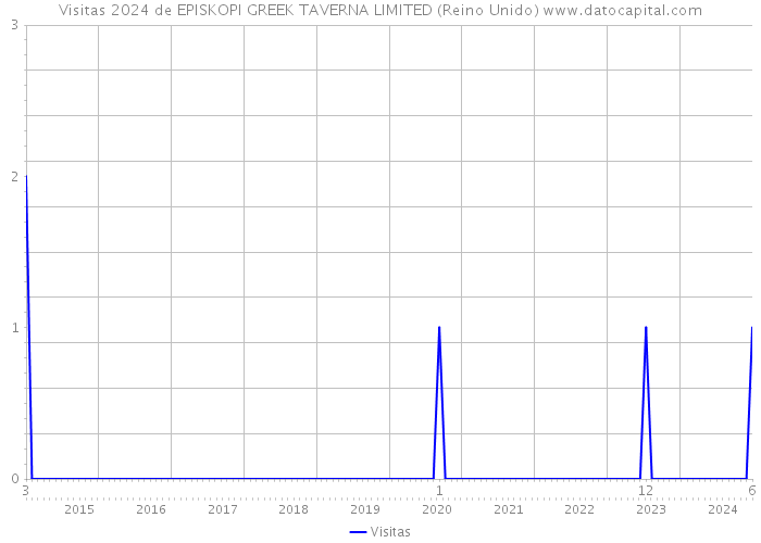 Visitas 2024 de EPISKOPI GREEK TAVERNA LIMITED (Reino Unido) 