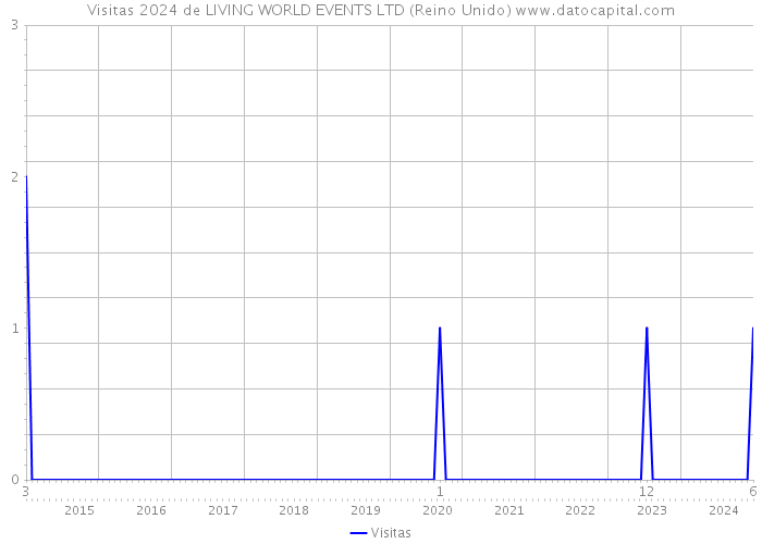 Visitas 2024 de LIVING WORLD EVENTS LTD (Reino Unido) 