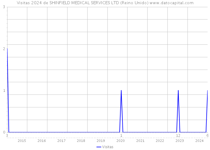 Visitas 2024 de SHINFIELD MEDICAL SERVICES LTD (Reino Unido) 