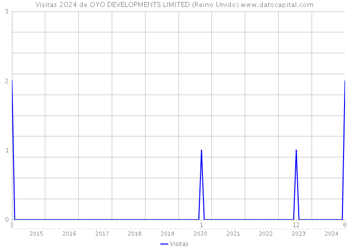 Visitas 2024 de OYO DEVELOPMENTS LIMITED (Reino Unido) 