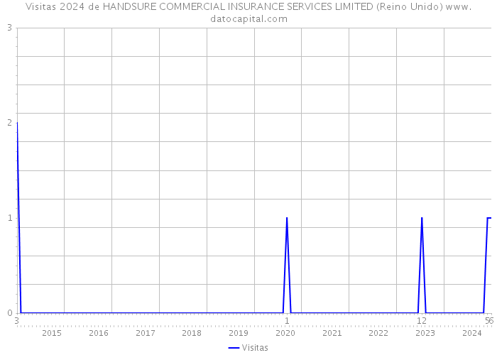 Visitas 2024 de HANDSURE COMMERCIAL INSURANCE SERVICES LIMITED (Reino Unido) 